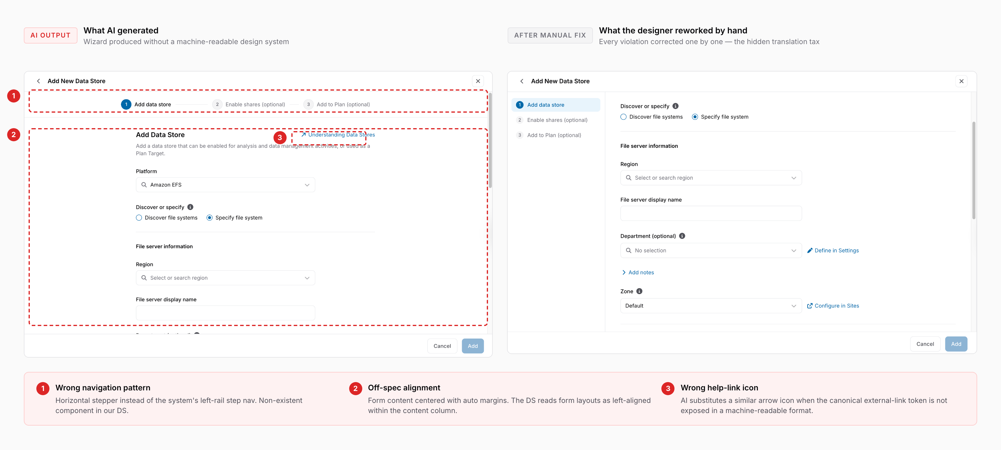 Side-by-side comparison of an Add Data Store wizard: AI-generated output on the left with three violations highlighted in red — horizontal stepper instead of left-rail step nav, centered content alignment, wrong help-link icon — and the same wizard on the right after the designer manually reworked every violation by hand to match the Komprise system